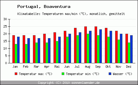 Klimadiagramm Boaventura, Temperatur