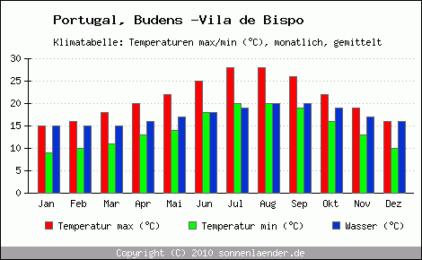 Klimadiagramm Budens -Vila de Bispo, Temperatur
