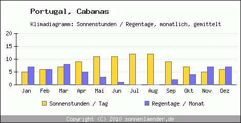 Klimadiagramm: Portugal, Sonnenstunden und Regentage Cabanas 