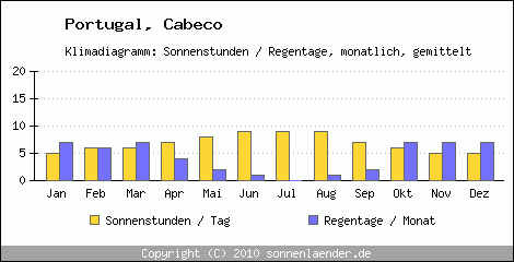 Klimadiagramm: Portugal, Sonnenstunden und Regentage Cabeco 