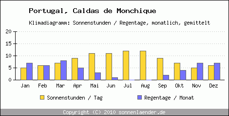 Klimadiagramm: Portugal, Sonnenstunden und Regentage Caldas de Monchique 