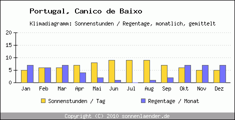 Klimadiagramm: Portugal, Sonnenstunden und Regentage Canico de Baixo 