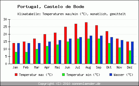 Klimadiagramm Castelo de Bode, Temperatur