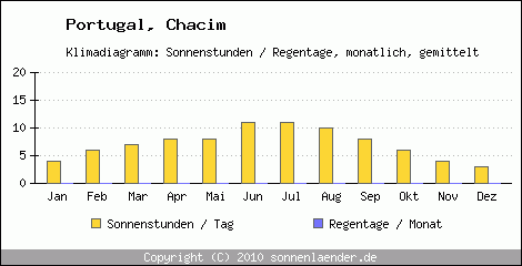 Klimadiagramm: Portugal, Sonnenstunden und Regentage Chacim 