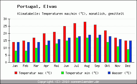 Klimadiagramm Elvas, Temperatur
