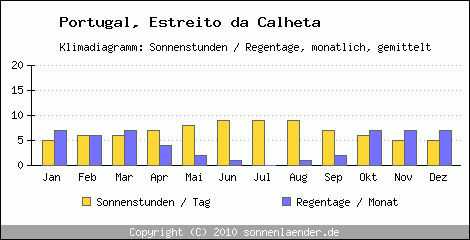 Klimadiagramm: Portugal, Sonnenstunden und Regentage Estreito da Calheta 