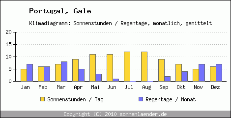 Klimadiagramm: Portugal, Sonnenstunden und Regentage Gale 