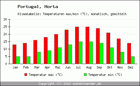 Klimadiagramm Horta, Temperatur