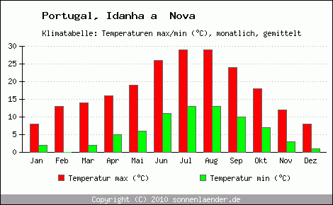 Klimadiagramm Idanha a  Nova, Temperatur