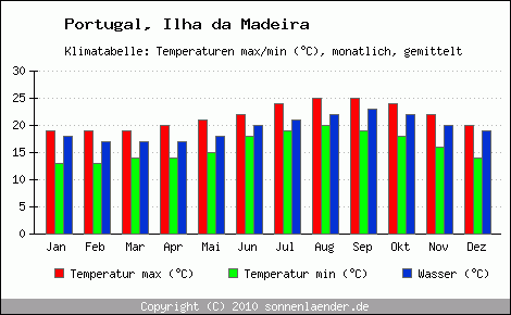 Klimadiagramm Ilha da Madeira, Temperatur
