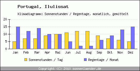 Klimadiagramm: Portugal, Sonnenstunden und Regentage Ilulissat 