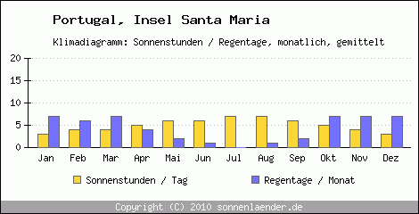 Klimadiagramm: Portugal, Sonnenstunden und Regentage Insel Santa Maria 