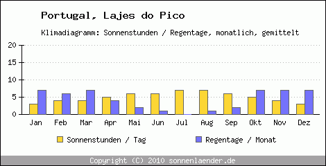 Klimadiagramm: Portugal, Sonnenstunden und Regentage Lajes do Pico 