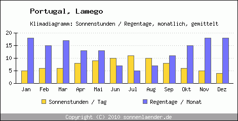 Klimadiagramm: Portugal, Sonnenstunden und Regentage Lamego 