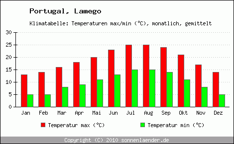 Klimadiagramm Lamego, Temperatur
