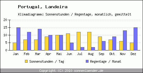 Klimadiagramm: Portugal, Sonnenstunden und Regentage Landeira 