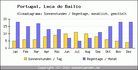 Klimadiagramm: Portugal, Sonnenstunden und Regentage Leca do Bailio 