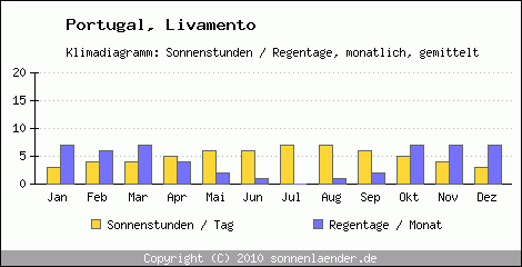 Klimadiagramm: Portugal, Sonnenstunden und Regentage Livamento 