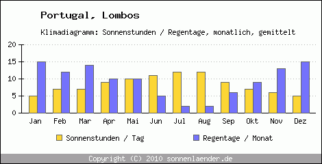 Klimadiagramm: Portugal, Sonnenstunden und Regentage Lombos 