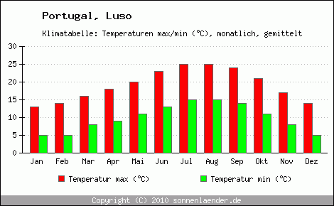 Klimadiagramm Luso, Temperatur