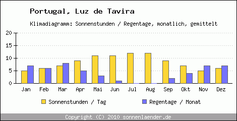 Klimadiagramm: Portugal, Sonnenstunden und Regentage Luz de Tavira 