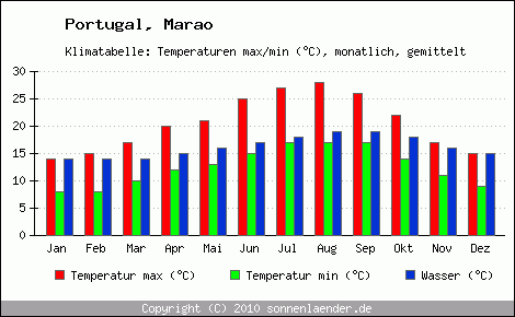 Klimadiagramm Marao, Temperatur