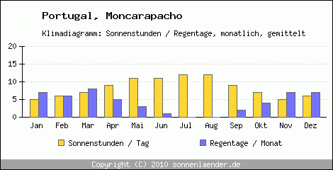 Klimadiagramm: Portugal, Sonnenstunden und Regentage Moncarapacho 