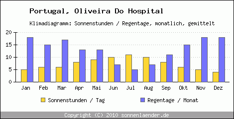 Klimadiagramm: Portugal, Sonnenstunden und Regentage Oliveira Do Hospital 