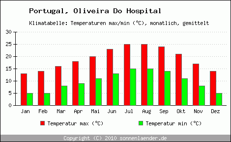 Klimadiagramm Oliveira Do Hospital, Temperatur