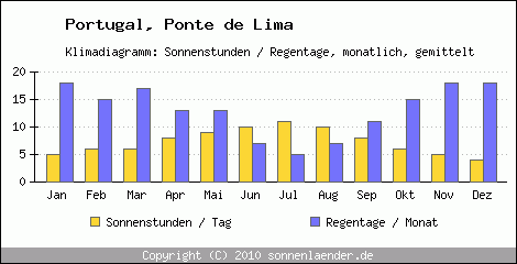 Klimadiagramm: Portugal, Sonnenstunden und Regentage Ponte de Lima 