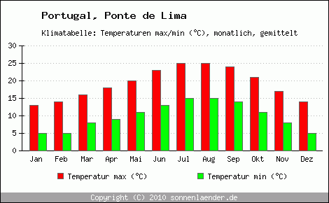 Klimadiagramm Ponte de Lima, Temperatur