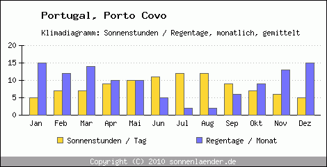 Klimadiagramm: Portugal, Sonnenstunden und Regentage Porto Covo 