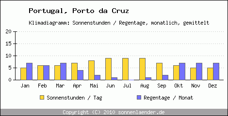 Klimadiagramm: Portugal, Sonnenstunden und Regentage Porto da Cruz 