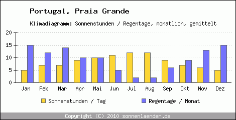 Klimadiagramm: Portugal, Sonnenstunden und Regentage Praia Grande 