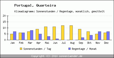 Klimadiagramm: Portugal, Sonnenstunden und Regentage Quarteira 