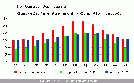 Klimadiagramm Quarteira, Temperatur