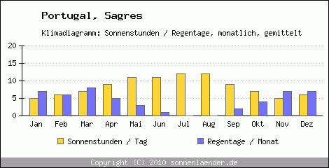 Klimadiagramm: Portugal, Sonnenstunden und Regentage Sagres 