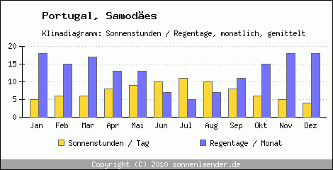 Klimadiagramm: Portugal, Sonnenstunden und Regentage Samodes 
