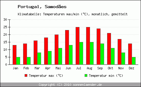 Klimadiagramm Samodes, Temperatur