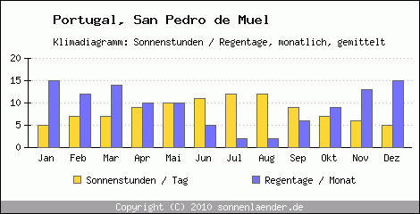 Klimadiagramm: Portugal, Sonnenstunden und Regentage San Pedro de Muel 