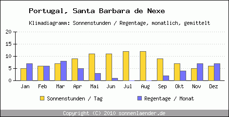 Klimadiagramm: Portugal, Sonnenstunden und Regentage Santa Barbara de Nexe 