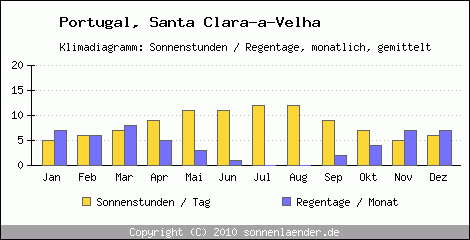 Klimadiagramm: Portugal, Sonnenstunden und Regentage Santa Clara-a-Velha 