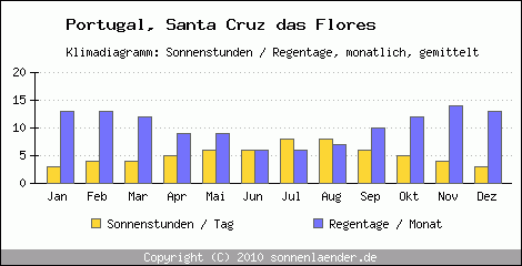 Klimadiagramm: Portugal, Sonnenstunden und Regentage Santa Cruz das Flores 