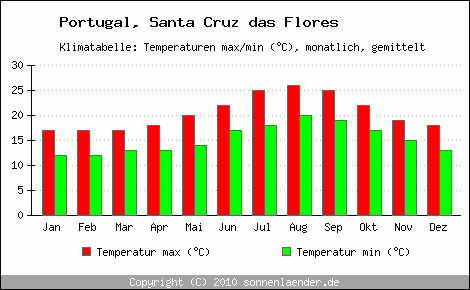 Klimadiagramm Santa Cruz das Flores, Temperatur