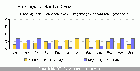 Klimadiagramm: Portugal, Sonnenstunden und Regentage Santa Cruz 