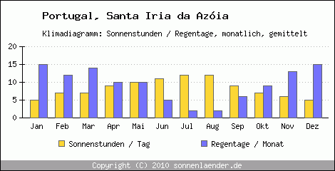 Klimadiagramm: Portugal, Sonnenstunden und Regentage Santa Iria da Azia 