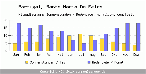 Klimadiagramm: Portugal, Sonnenstunden und Regentage Santa Maria Da Feira 