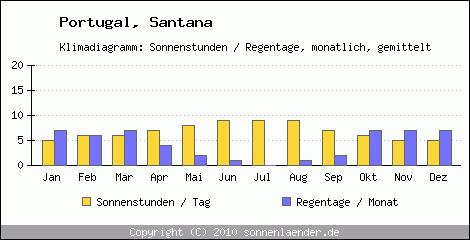 Klimadiagramm: Portugal, Sonnenstunden und Regentage Santana 