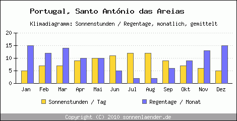 Klimadiagramm: Portugal, Sonnenstunden und Regentage Santo Antnio das Areias 