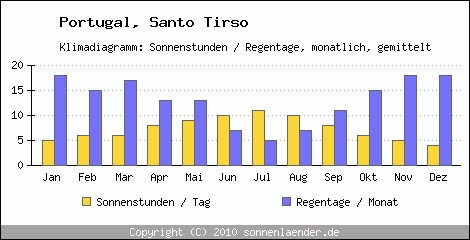 Klimadiagramm: Portugal, Sonnenstunden und Regentage Santo Tirso 